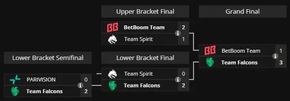 DreamLeague-Season-24-Playoffs-brackets-final.webp