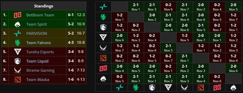 DreamLeague-Season-24-Group-Stage-2-Day-8-standing.webp
