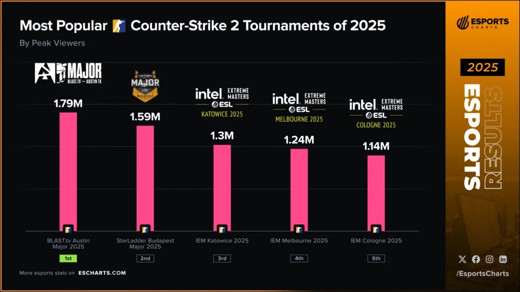 counter-strike-viewership-charts-peak-1024x576.jpg