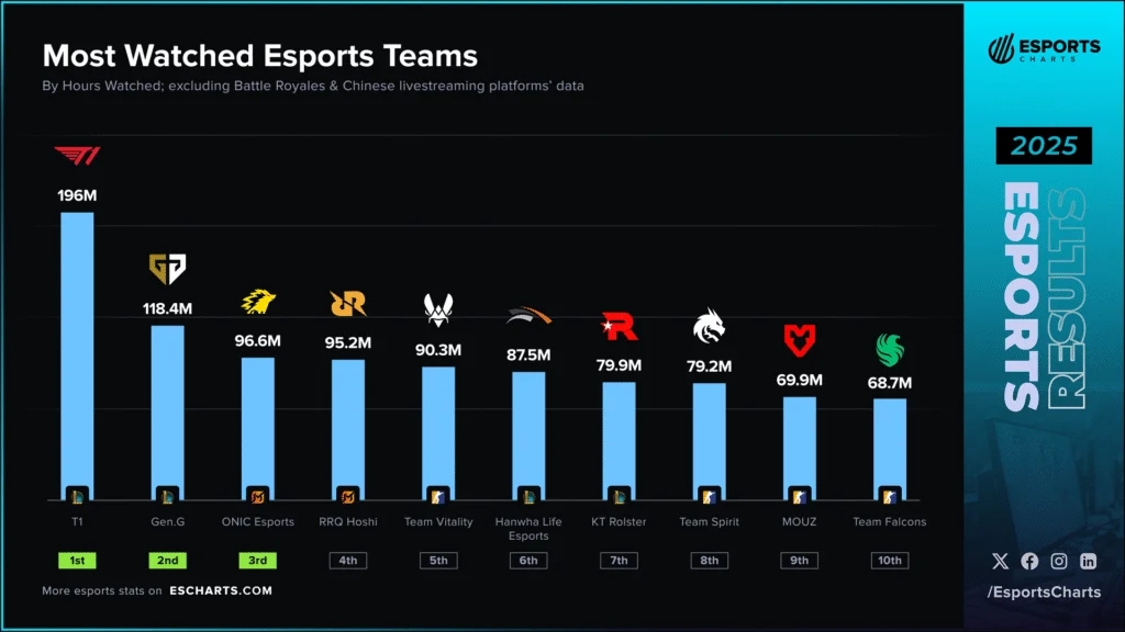 esports-most-watched-teams-1024x576.jpg